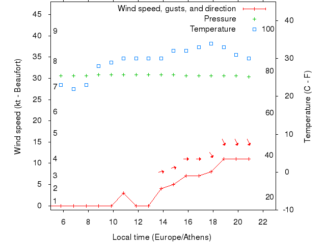 Weather graph