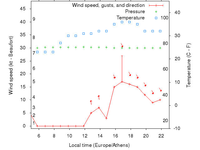 Weather graph