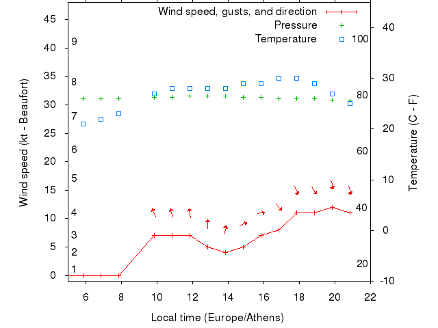 Weather graph