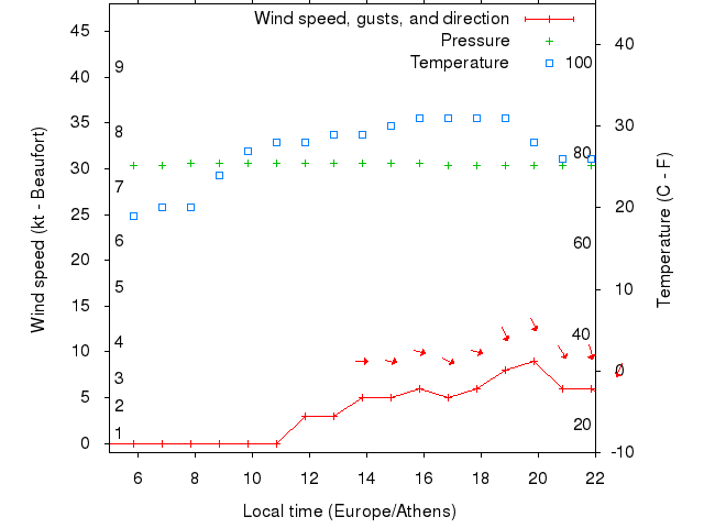 Weather graph