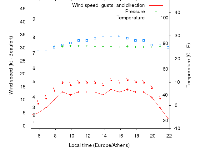 Weather graph