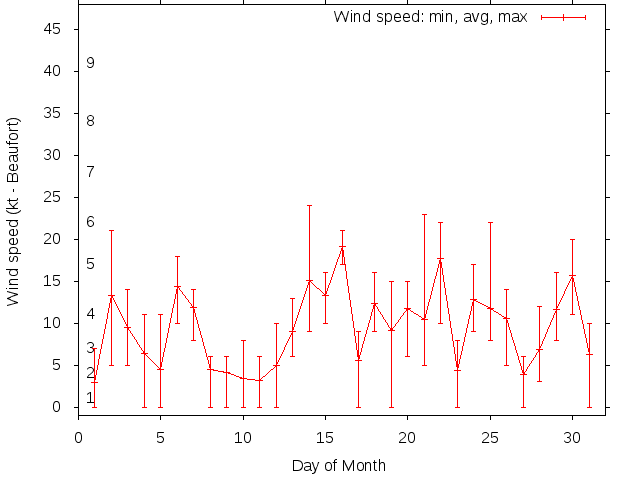 Monthly wind variation chart