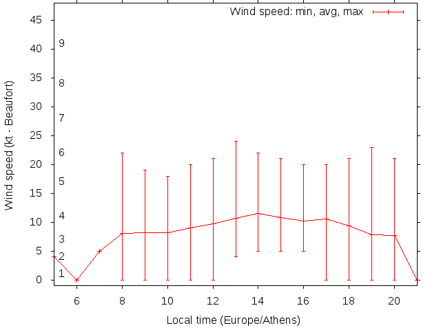 Daily wind variation chart