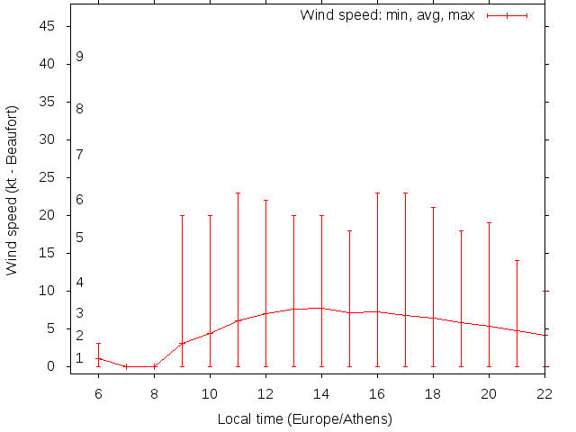 Daily wind variation chart