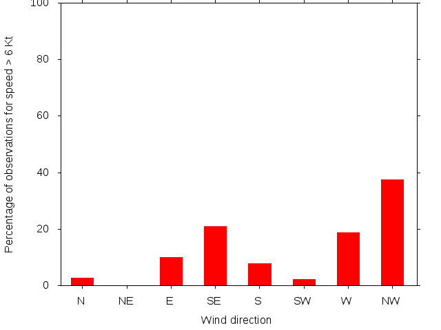 Monthly wind direction chart