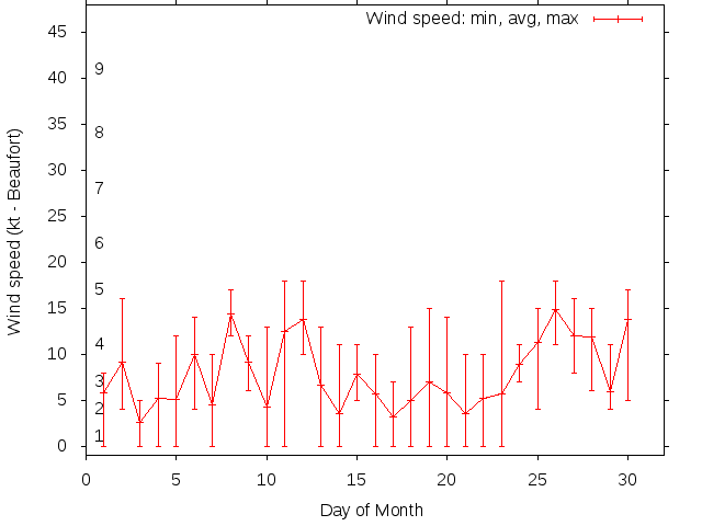 Monthly wind variation chart