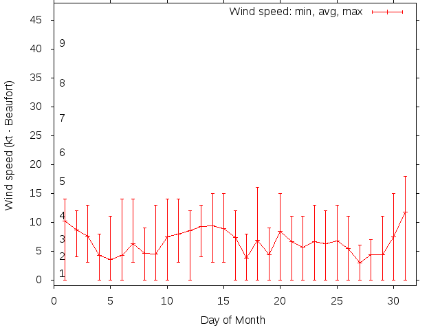 Monthly wind variation chart