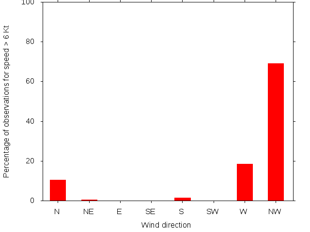 Monthly wind direction chart