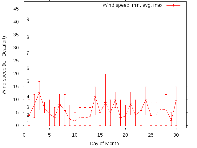 Monthly wind variation chart