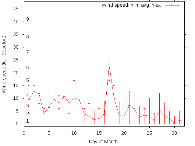 Monthly wind variation chart