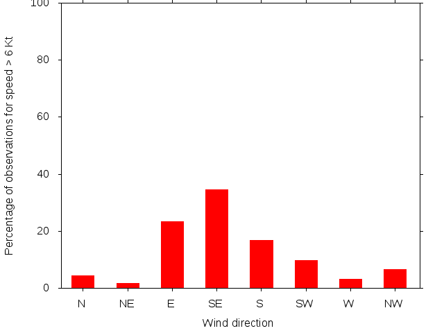 Monthly wind direction chart