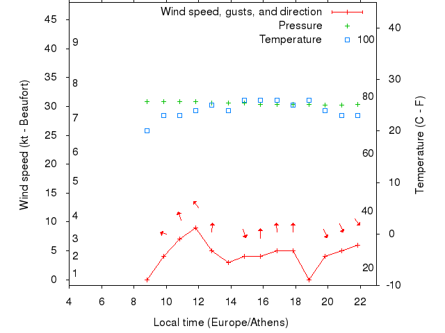 Weather graph