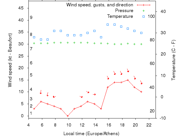 Weather graph