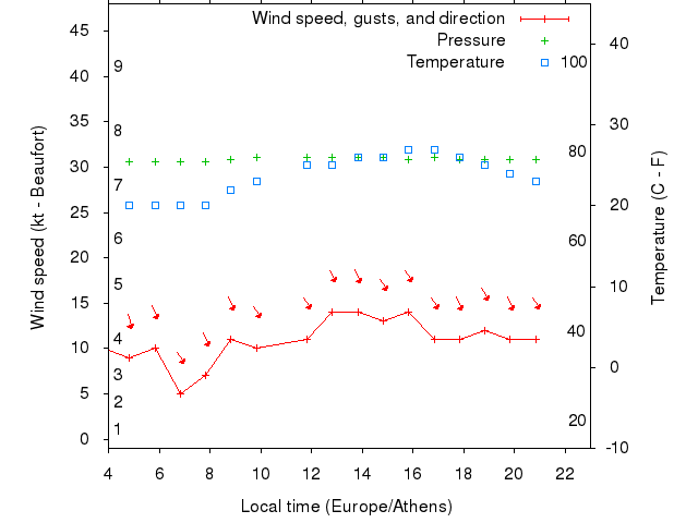 Weather graph