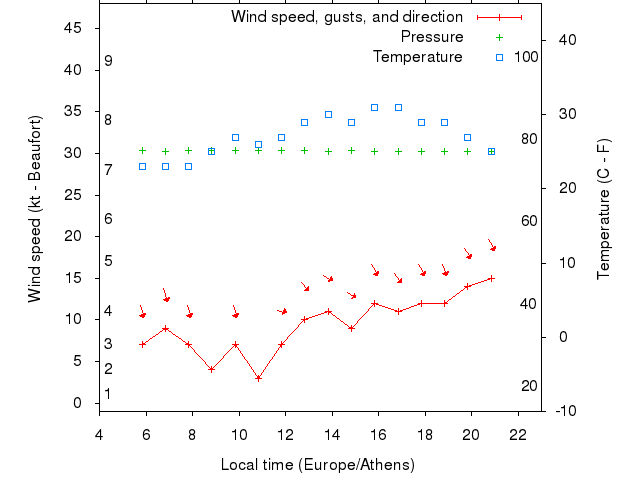 Weather graph