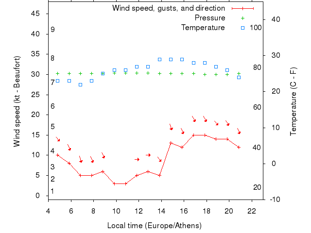 Weather graph