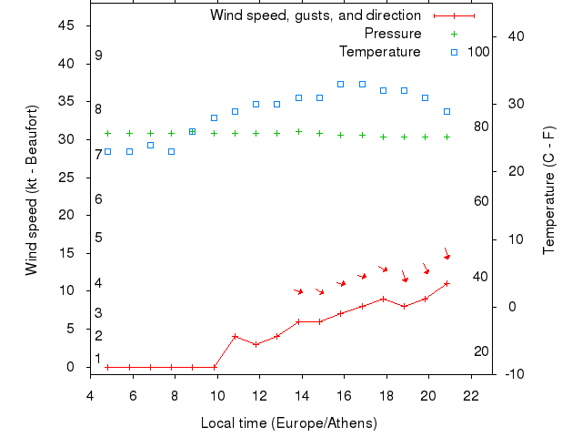 Weather graph