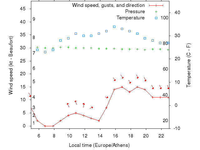 Weather graph