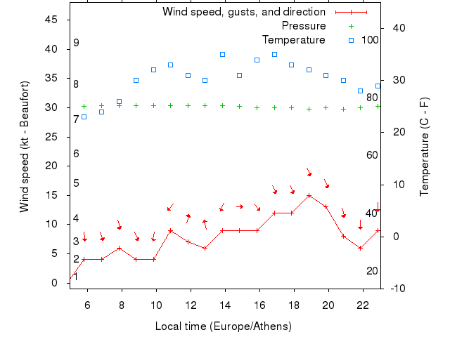 Weather graph