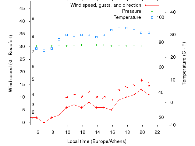 Weather graph