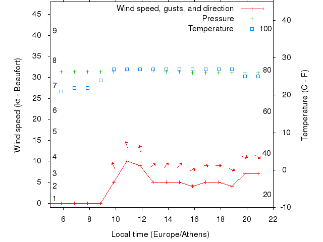 Weather graph