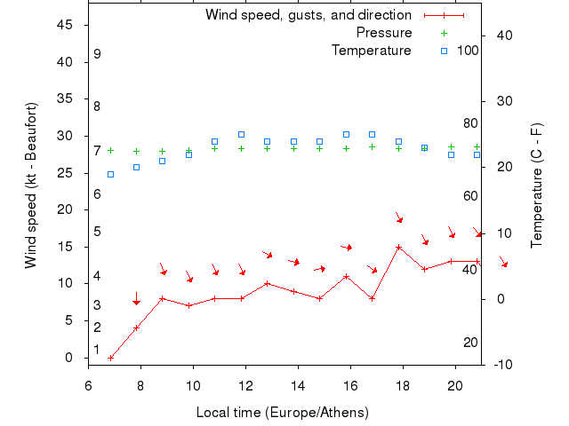 Weather graph