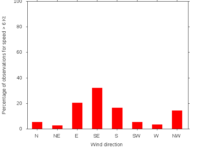 Monthly wind direction chart