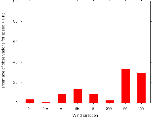 Monthly wind direction chart