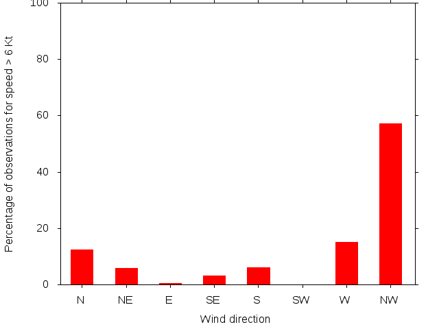 Monthly wind direction chart