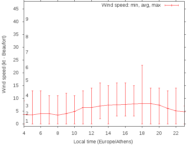 Daily wind variation chart