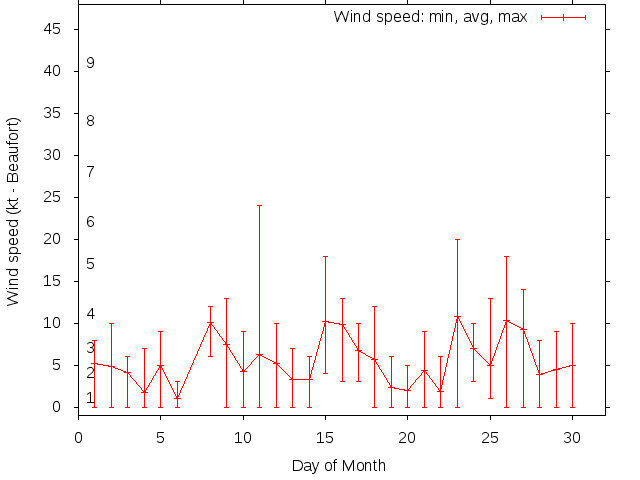 Monthly wind variation chart