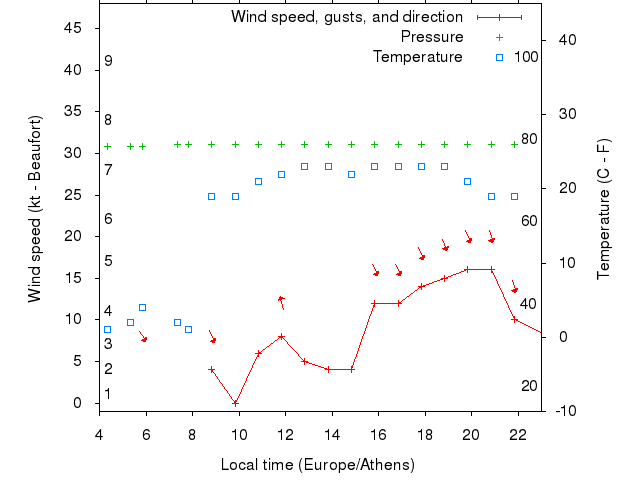 Weather graph