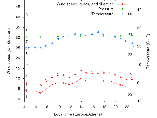 Weather graph