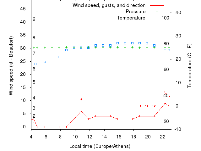 Weather graph