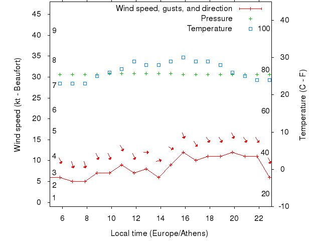 Weather graph