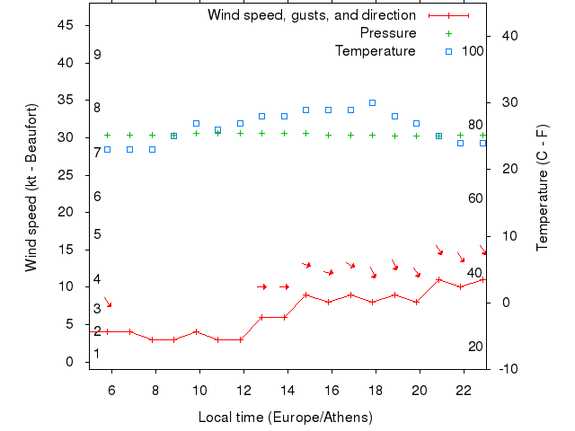 Weather graph