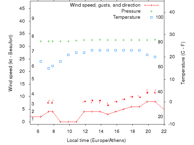 Weather graph