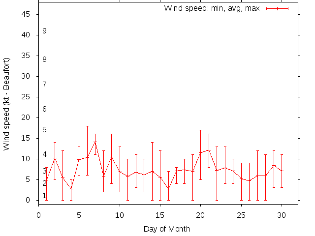 Monthly wind variation chart