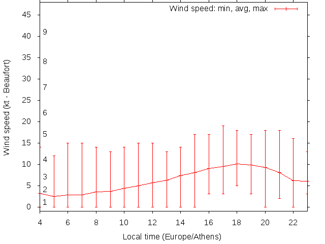 Daily wind variation chart