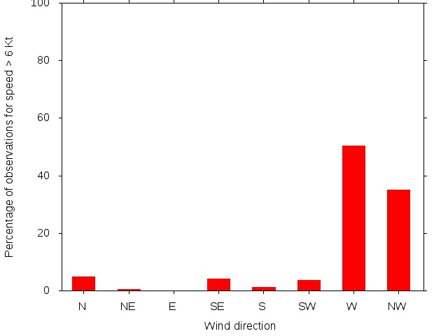 Monthly wind direction chart