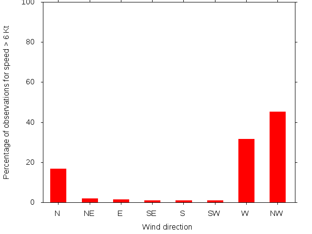 Monthly wind direction chart