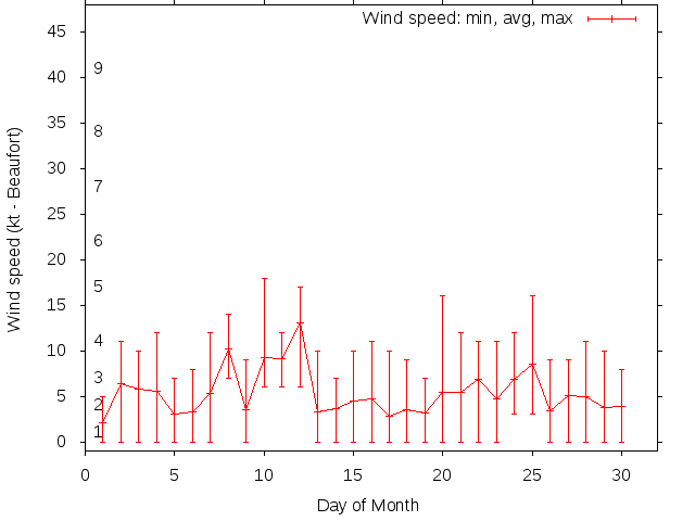 Monthly wind variation chart