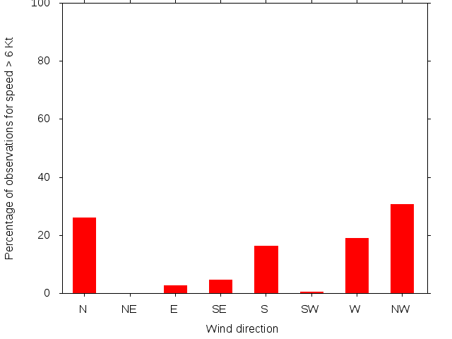 Monthly wind direction chart