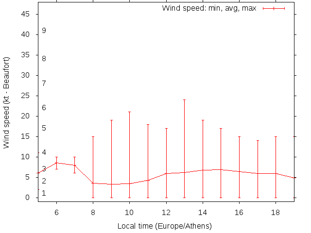 Daily wind variation chart