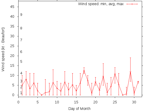 Monthly wind variation chart