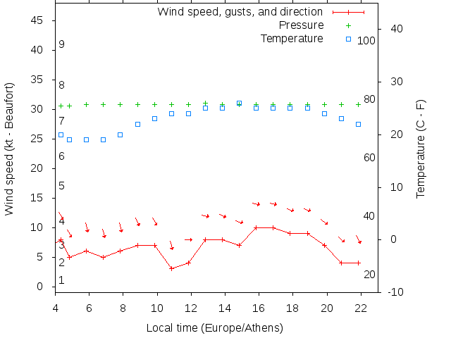 Weather graph