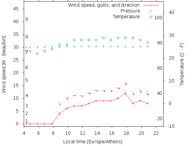 Weather graph