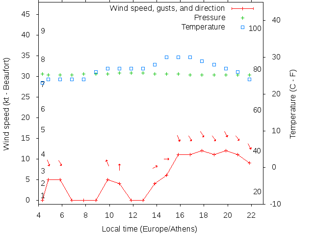 Weather graph