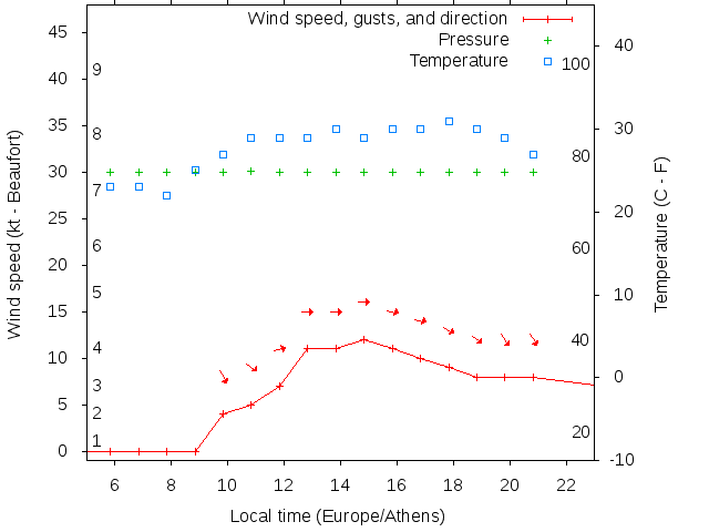 Weather graph