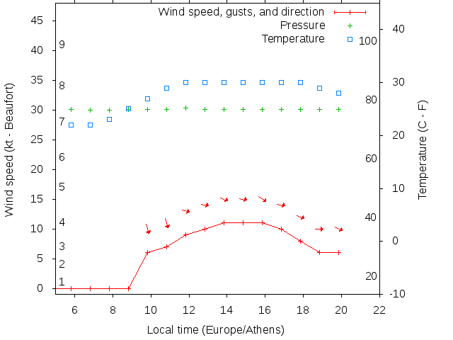 Weather graph